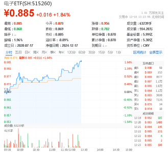 超百亿主力资金狂涌！半导体领衔上攻，电子ETF（515260）盘中涨超1.8%，机构：AI热潮或延续半导体并购主线