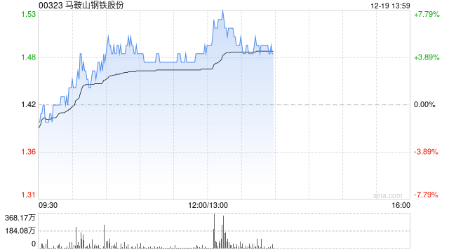 马鞍山钢铁股份现涨近4% 控股股东马钢集团完成增持计划
