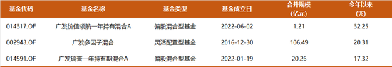 今年大涨32%，这只基金为何能逆势创新高？