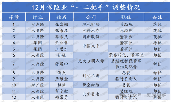 “80后将帅”达12位！60位“一二把手”获批涉及58公司 趋近峰值2021年变动数量