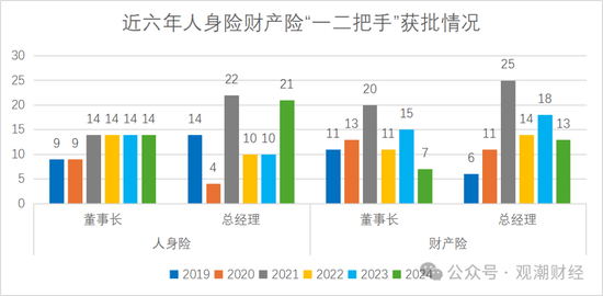 “80后将帅”达12位！60位“一二把手”获批涉及58公司 趋近峰值2021年变动数量