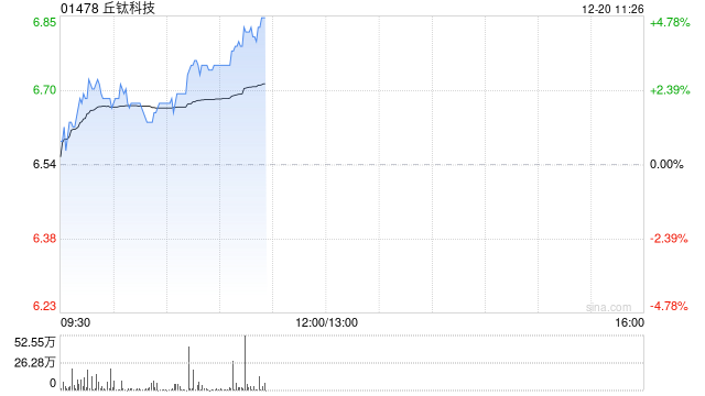 丘钛科技早盘涨超2% 拟认购新钜科技发行的2000万股股份