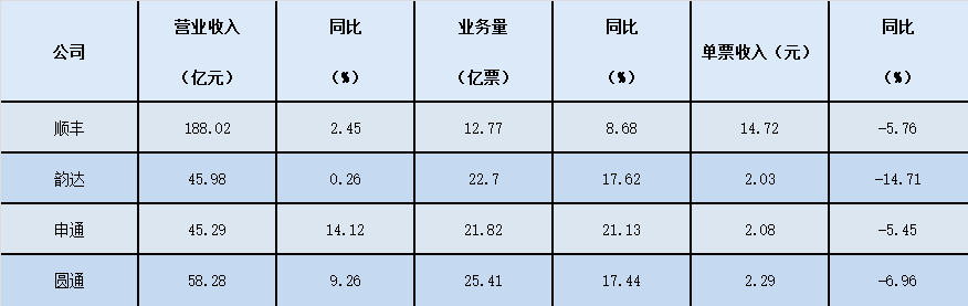 快递企业“双11”数据出炉：韵达价格最“卷”机构预测明年市场竞争强度高于今年