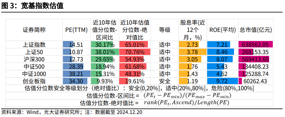 【光大金工】持续看好红利配置价值——金融工程市场跟踪周报20241221