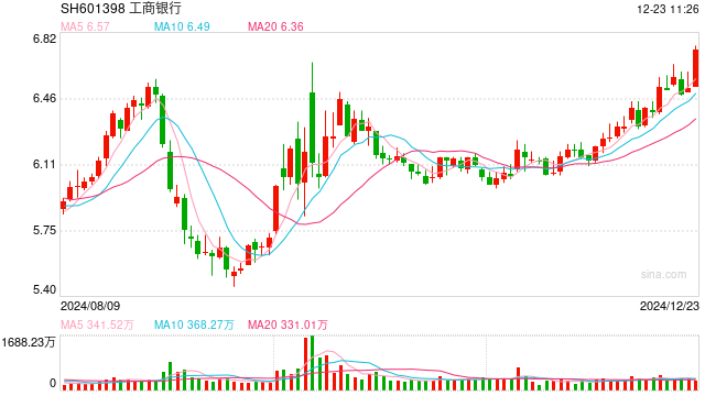 银行股集体走强，工商银行、建设银行股价创历史新高