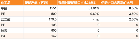 甲醇：伊朗能源危机？（附伊朗化工品产能表）