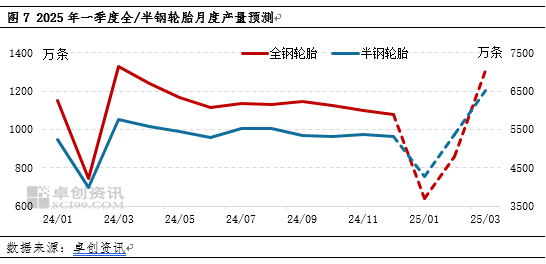 卓创资讯：四季度轮胎产销走弱 2025年一季度或先抑后扬