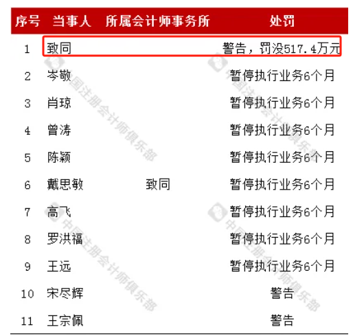 涉财报造假！又是致同所，被罚没300万，近年频繁因违法违规被处罚