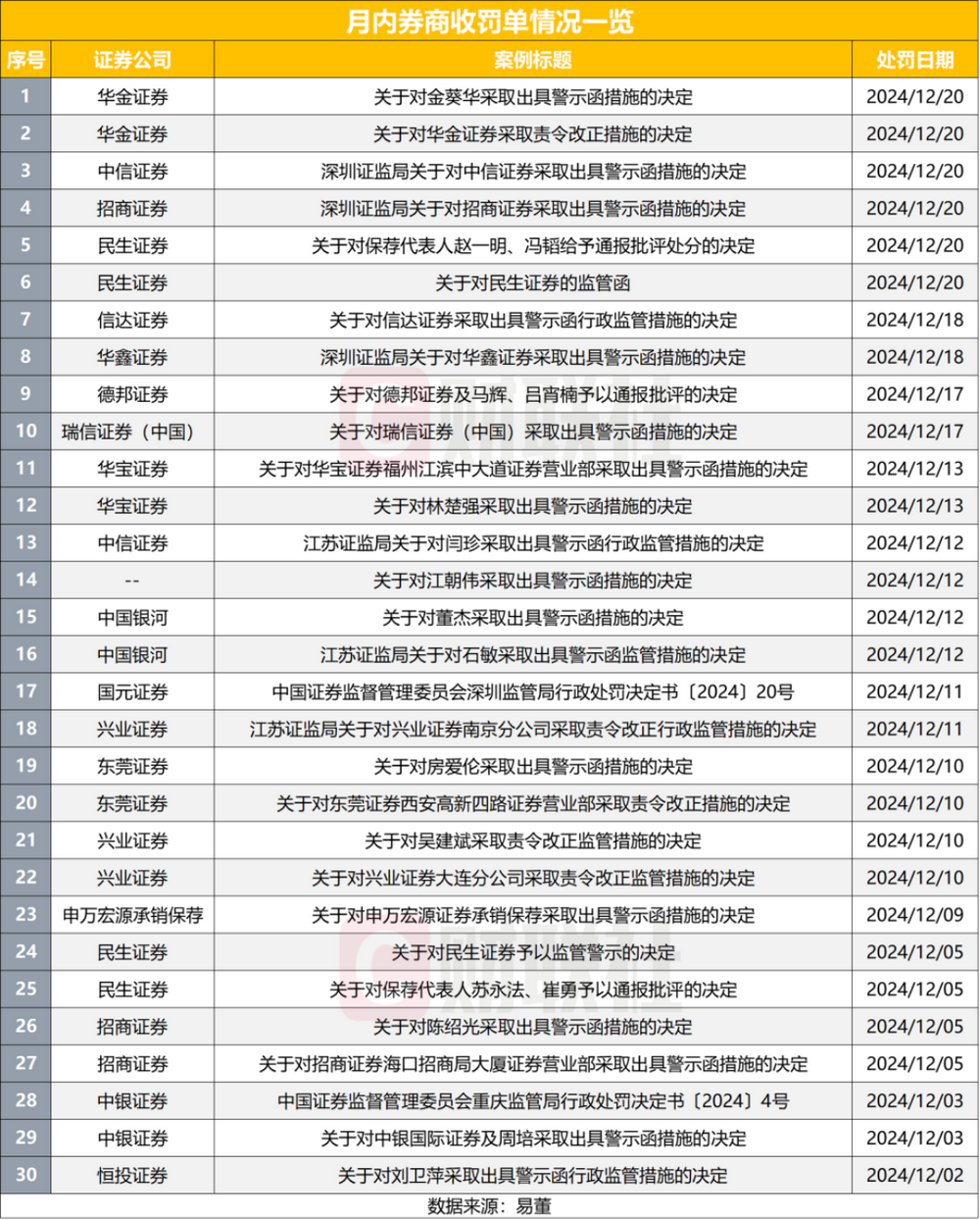 一天罚了6家券商，市场不淡定了？今年来监管已发544张罚单