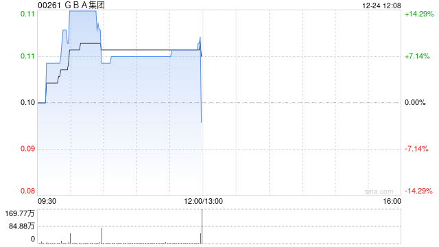 GBA集团获执行董事王祖伟增持440万股 每股作价约0.13港元