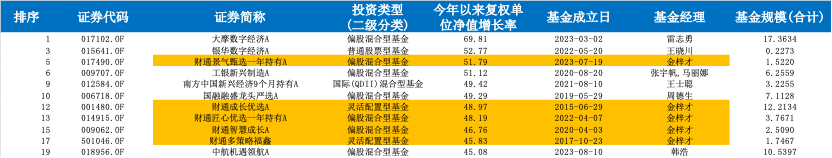 公私募备战2024年末排名：估算净值误差拉大，基金经理悄然调仓