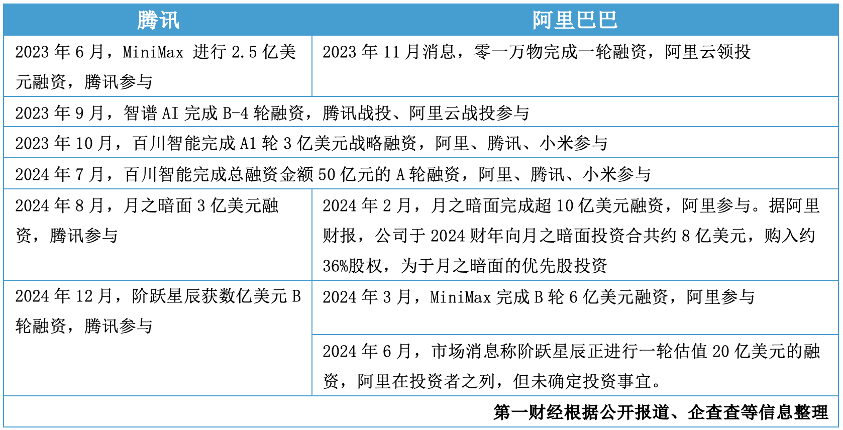 年终盘点|超两千亿元注入，大模型融资大战谁在下注、谁拿得更多？