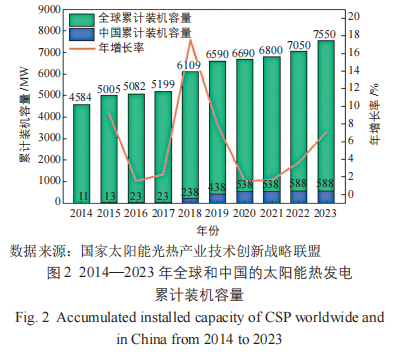 2023 年中国太阳能热发电行业发展现状分析