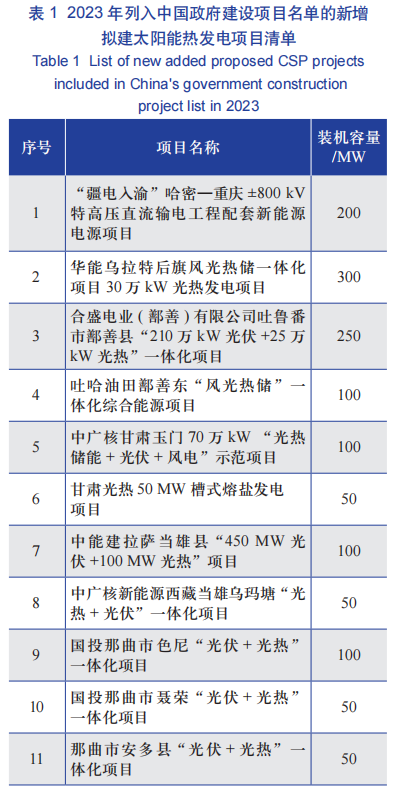 2023 年中国太阳能热发电行业发展现状分析