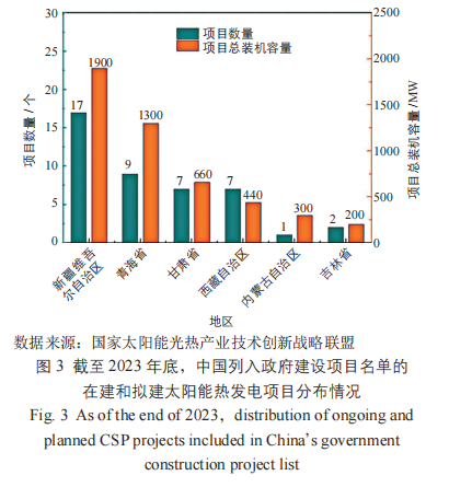 2023 年中国太阳能热发电行业发展现状分析