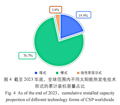 2023 年中国太阳能热发电行业发展现状分析