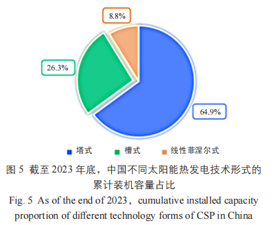 2023 年中国太阳能热发电行业发展现状分析