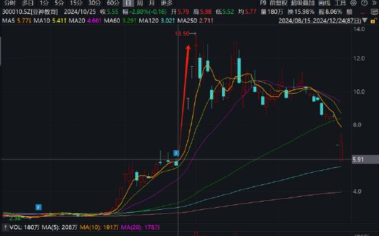 豆神教育立案暴露实控人窦昕诚信问题？低价围猎爆赚小股民跌倒 警惕热点助推的股价泡沫