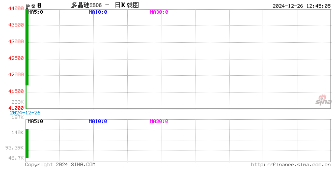 午评：多晶硅涨超8% BR橡胶跌超2%