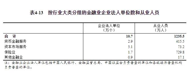 五年减少580万人，那些消失的金融从业人员！