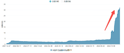 翻倍！自8.28低点累涨112%！金融科技ETF（159851）展现强势爆发力，四季度获40亿资金增仓