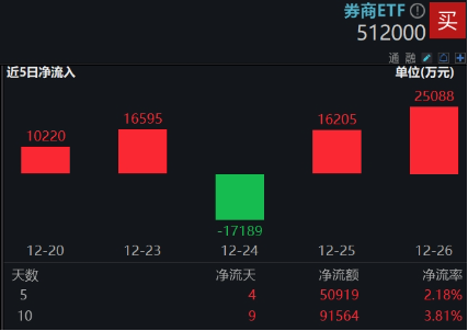 翻倍！自8.28低点累涨112%！金融科技ETF（159851）展现强势爆发力，四季度获40亿资金增仓