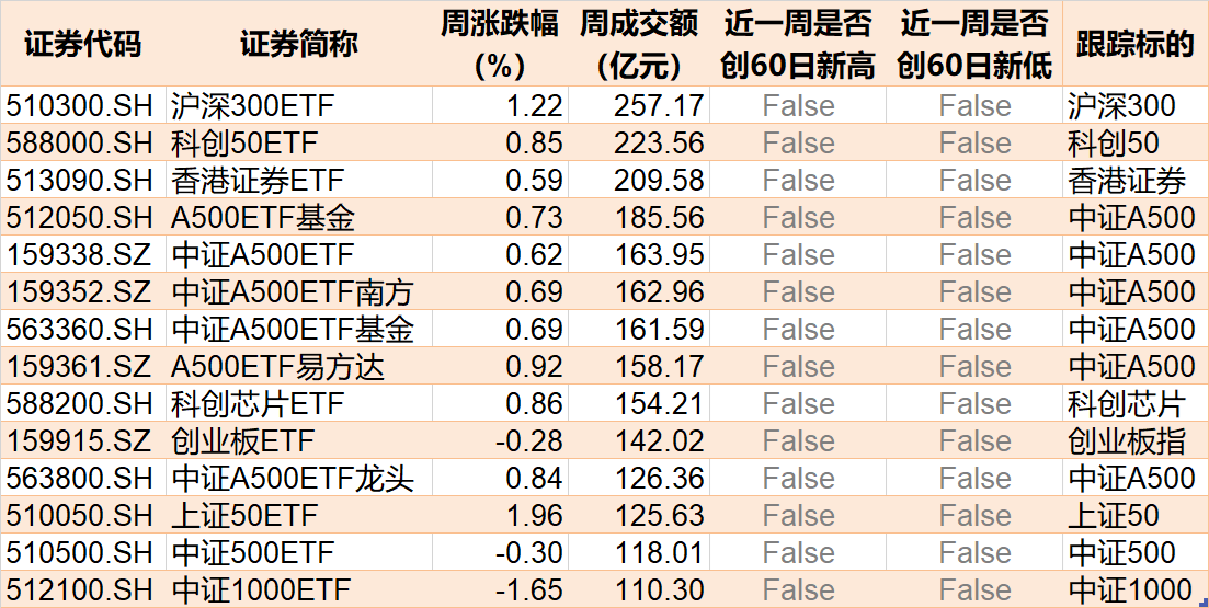 调整就是机会！机构大动作调仓，近30亿资金爆买这只行业主题ETF，而热门的芯片、半导体却被悄然抛售