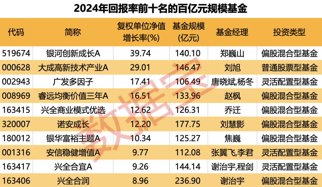 重仓AI，大摩年度回报率近70%！小盘基金表现占优