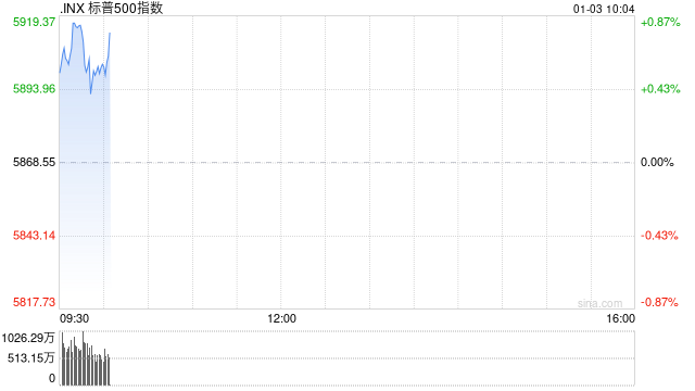 开盘：美股周五小幅高开 标普指数有望结束五连跌
